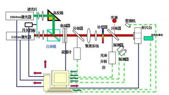 高功率激光光學元件的精密測量技術與除塵器整機及配件的研發進展